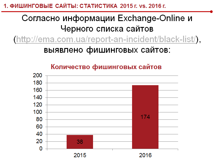 Фишинговые сайты