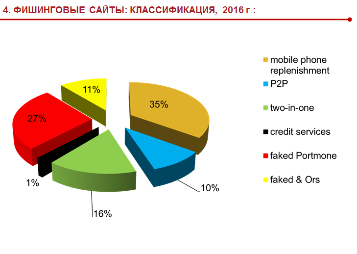 Фишинговые сайты классификация