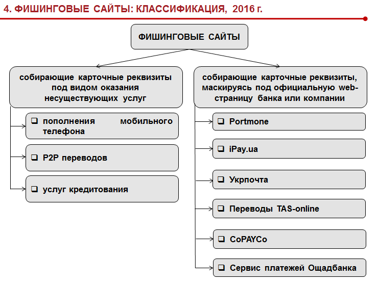 Фишинговые сайты классификация