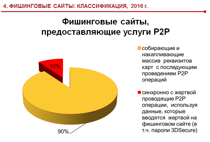 Фишинговые сайты классификация