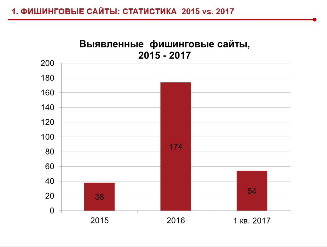 Фишинговые сайты статистика 2015-2017