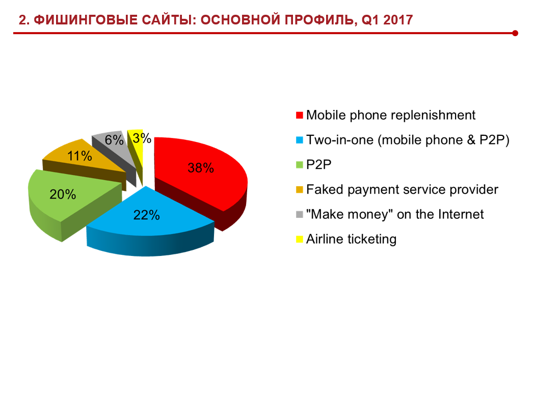 Фишинговые сайты типы