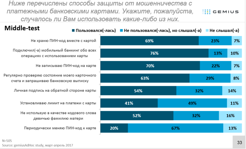 Способы защиты от мошенничества