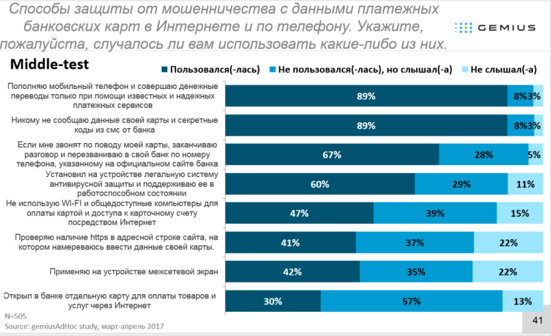 Способы защиты от мошенничества