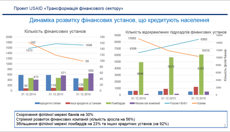 Трансформация финансового сектора