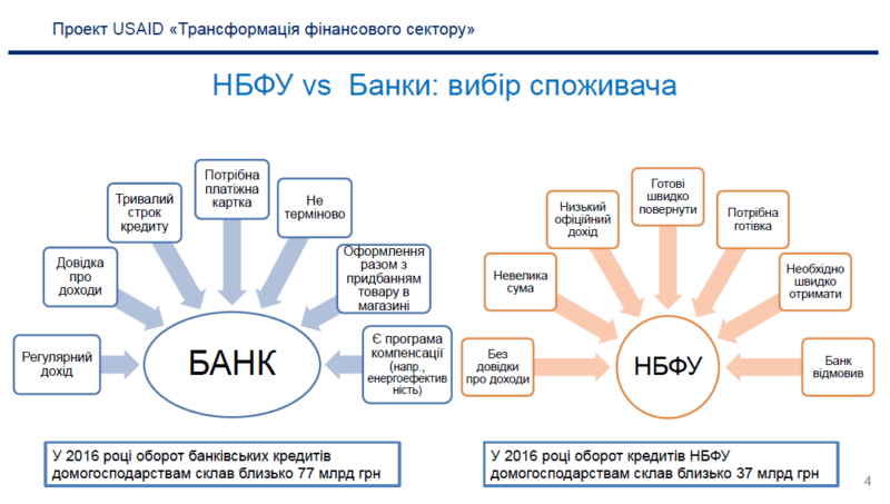 Трансформация финансового сектора