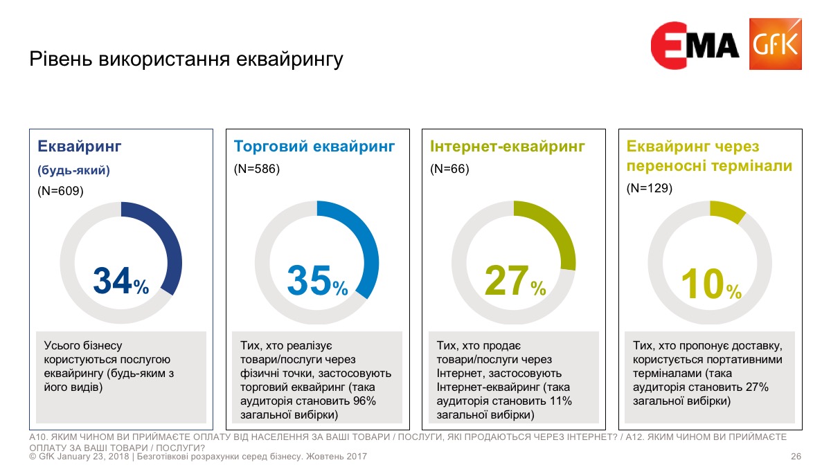 Статистика использования эквайринга