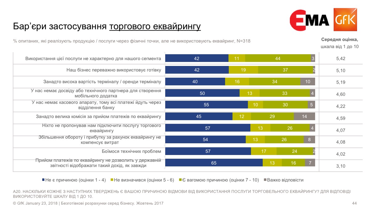 Барьеры применения бизнесом эквайринга