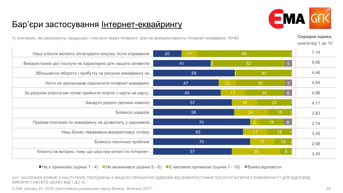 Барьеры применения бизнесом эквайринга