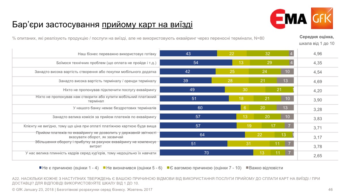 Барьеры применения бизнесом эквайринга