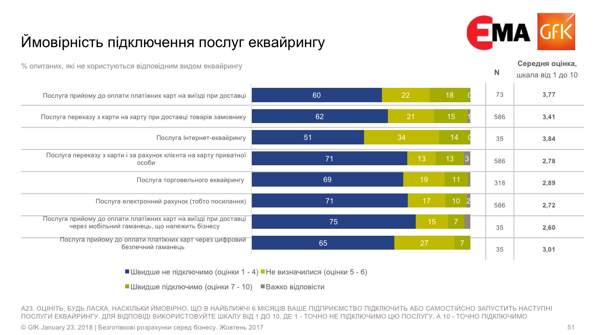 Планы предпринимателей относительно использования эквайринга