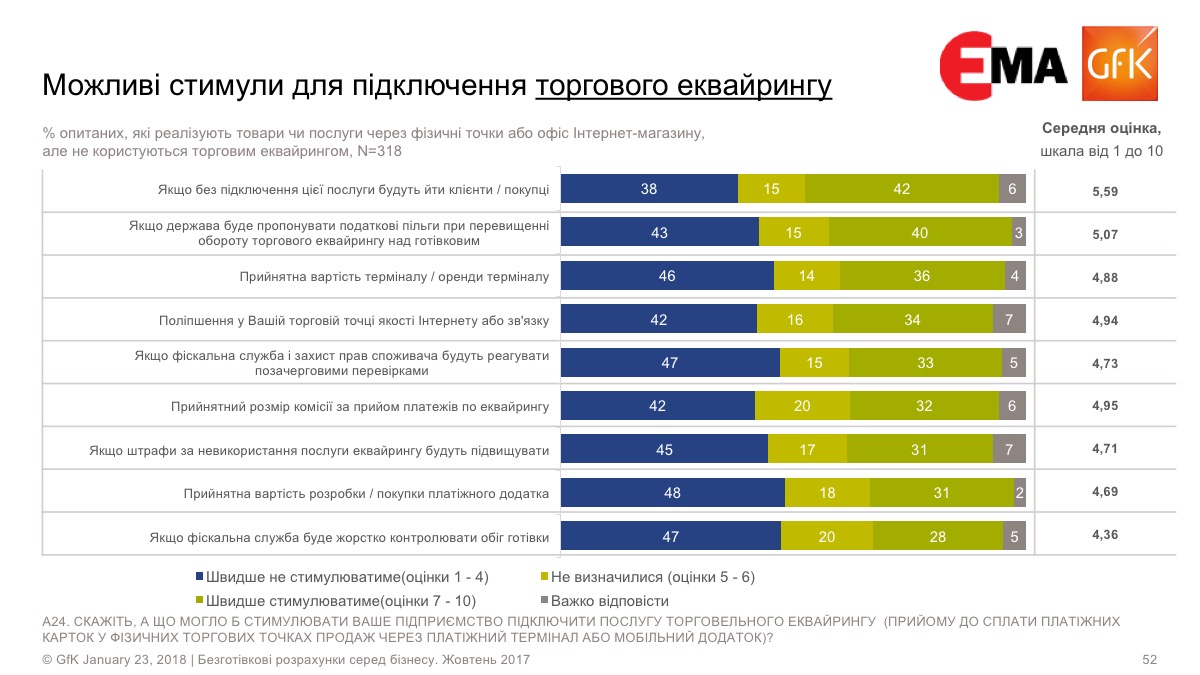 Планы предпринимателей относительно использования эквайринга