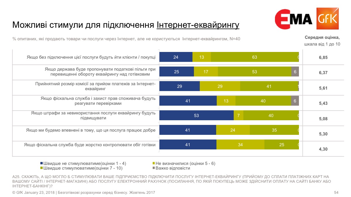 Планы предпринимателей относительно использования эквайринга