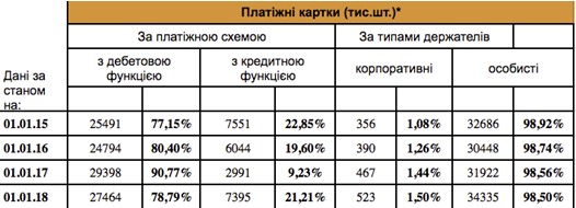 Таблица 8. Количество банковских карт по типам