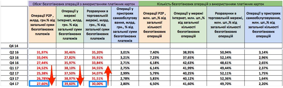 Таблица 4. Безналичные операции