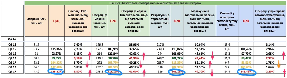 Таблица 2. Количество безналичных операций с использованием платёжных карт