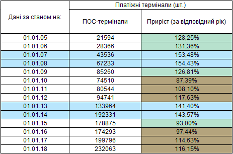 Таблица 1. Данные про количество платёжных терминалов