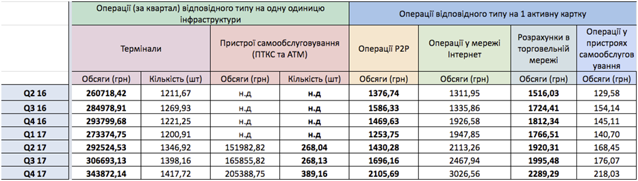 Таблица 3. Операции на одно устройство и на одну карту