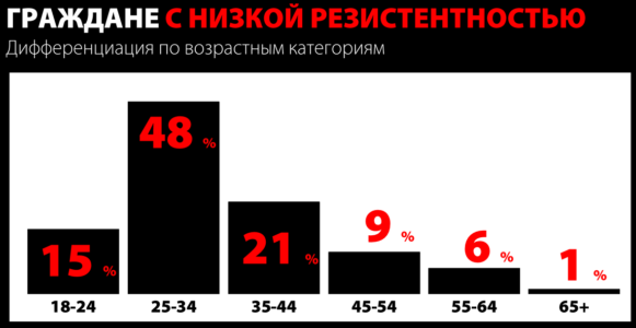 Резистентность граждан по возрасту