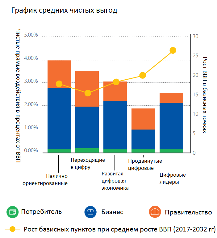 График средних выгод