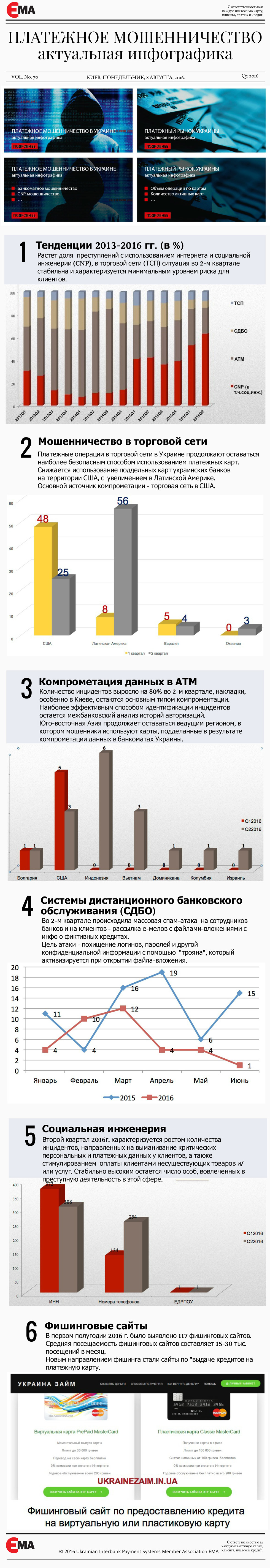 Платежное мошенничество - инфографика