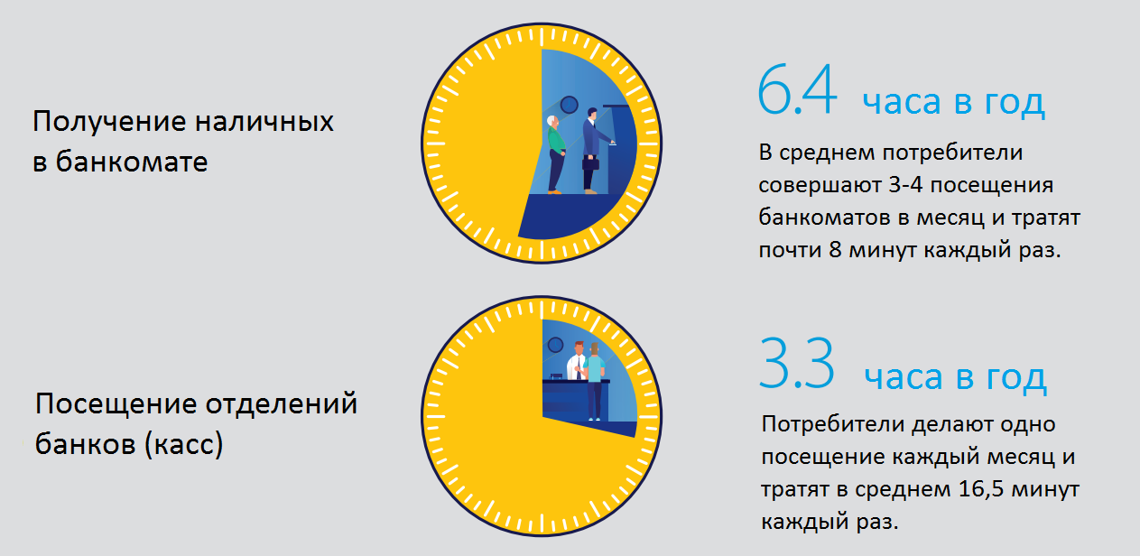 Текущие расходы времени потребителя