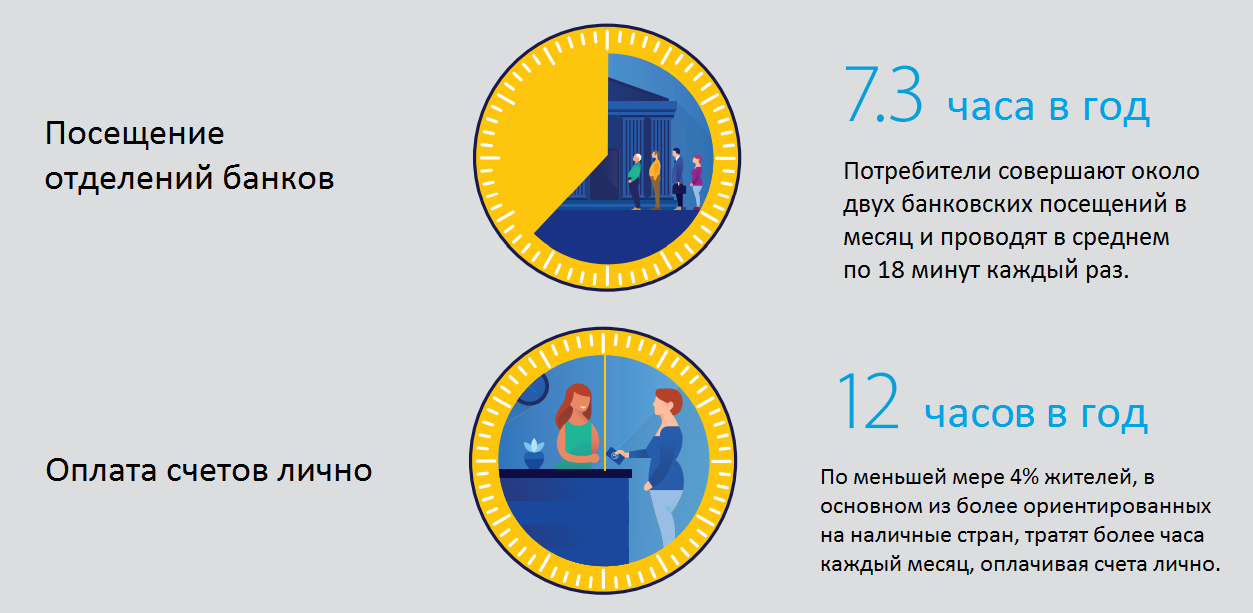 Текущие расходы времени потребителя