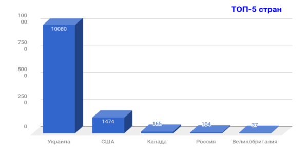 Топ 5 стран