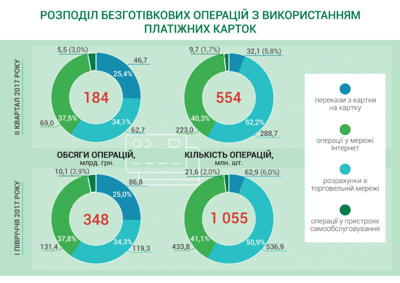 Украинцы хотят платить картой - статистика