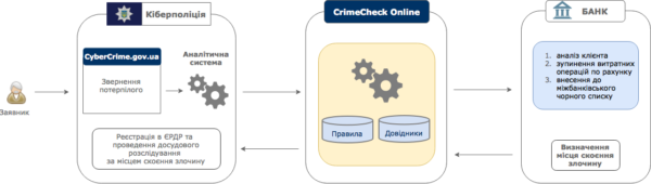 Работа приложения crimecheck