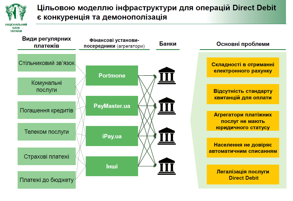 Direct Debit