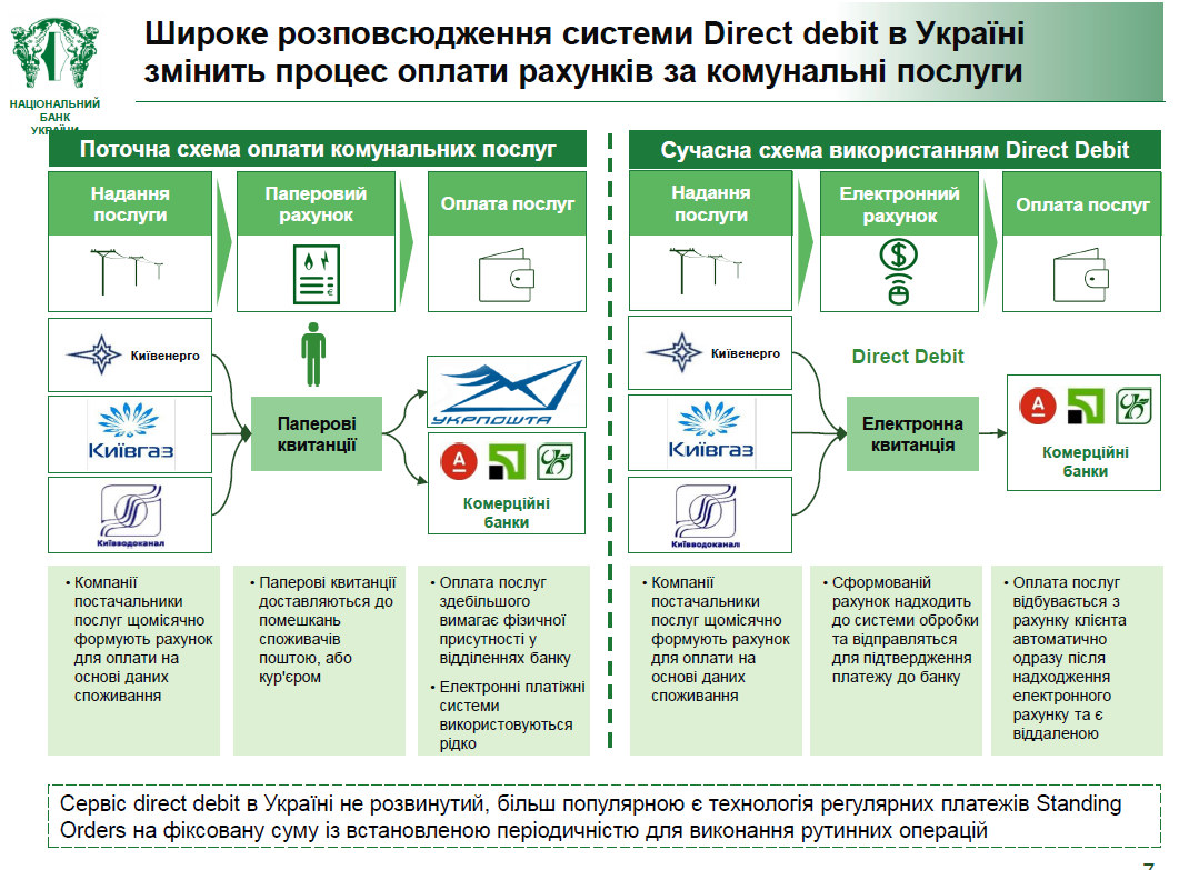 Direct Debit в Украине