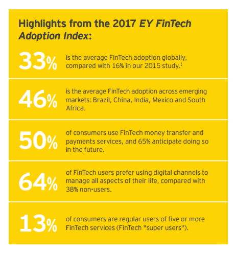 13% потребителей постоянно используют пять и более финтех-услуг