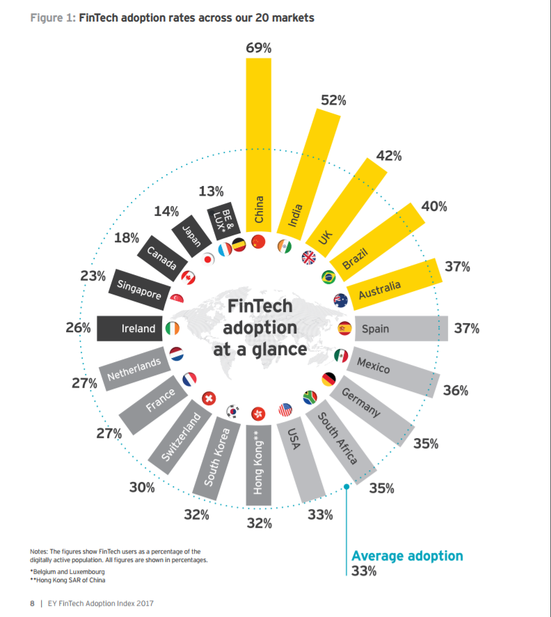 33% потребителей финансовых услуг выбирают FinTech