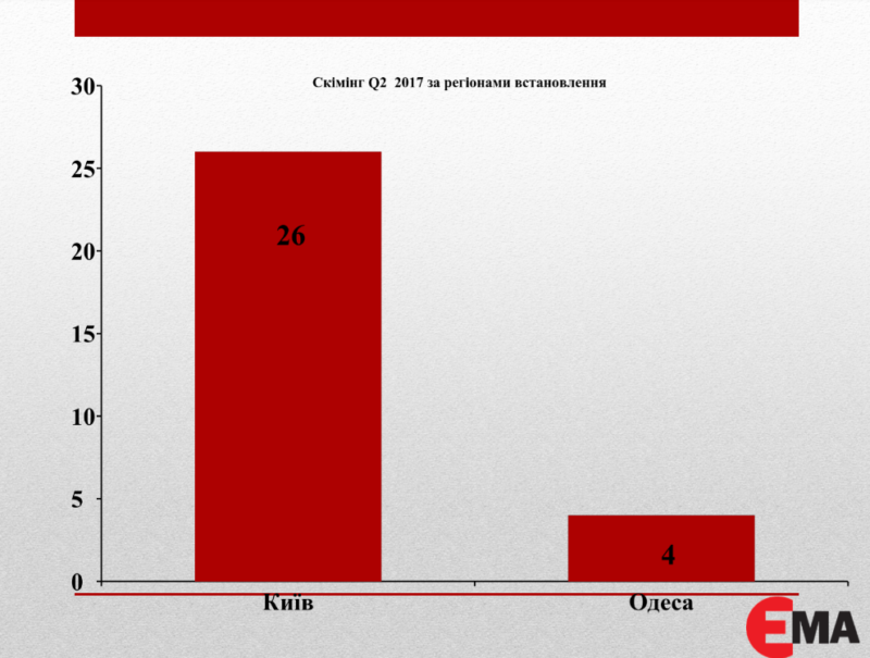 Случае скимминга