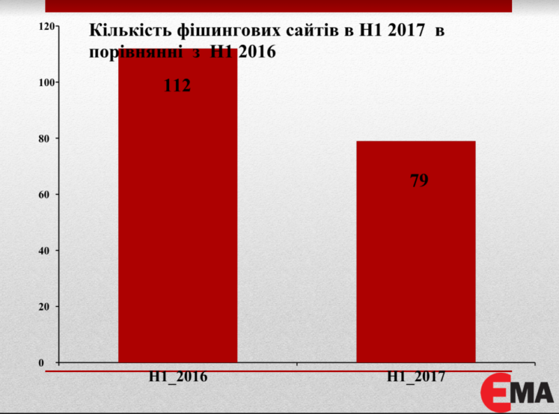 Количество фишинговых сайтов