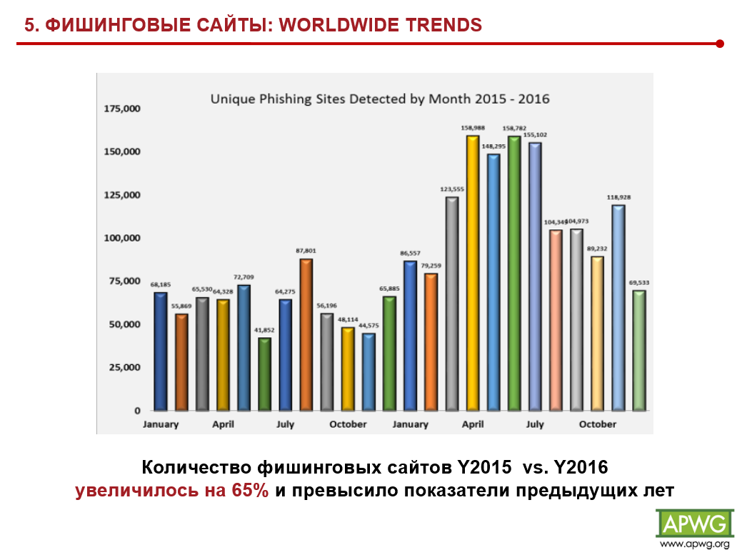 Фишинговые сайты в мире