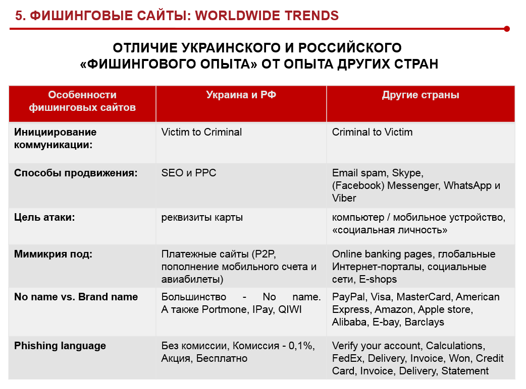 Фишинговые сайты тренды