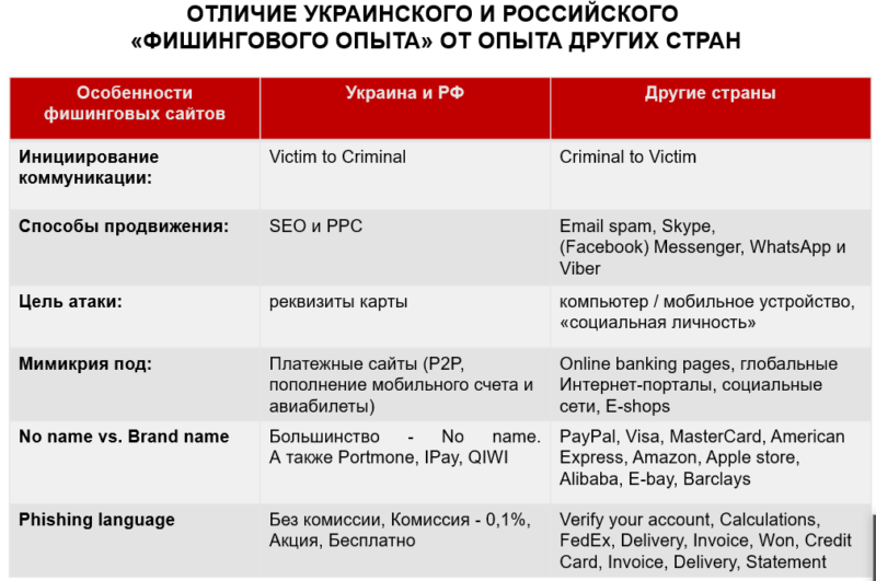 Опыт фишинга в разных странах