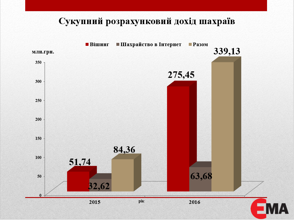 Доход мошенников