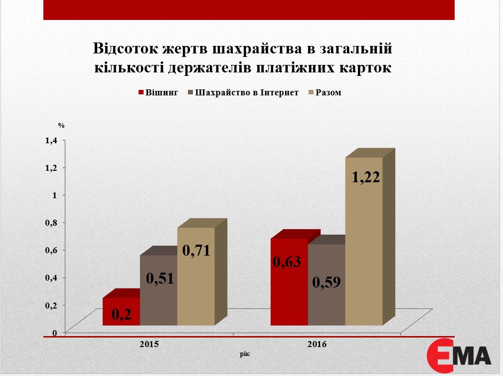 Процент мошенничества статистика