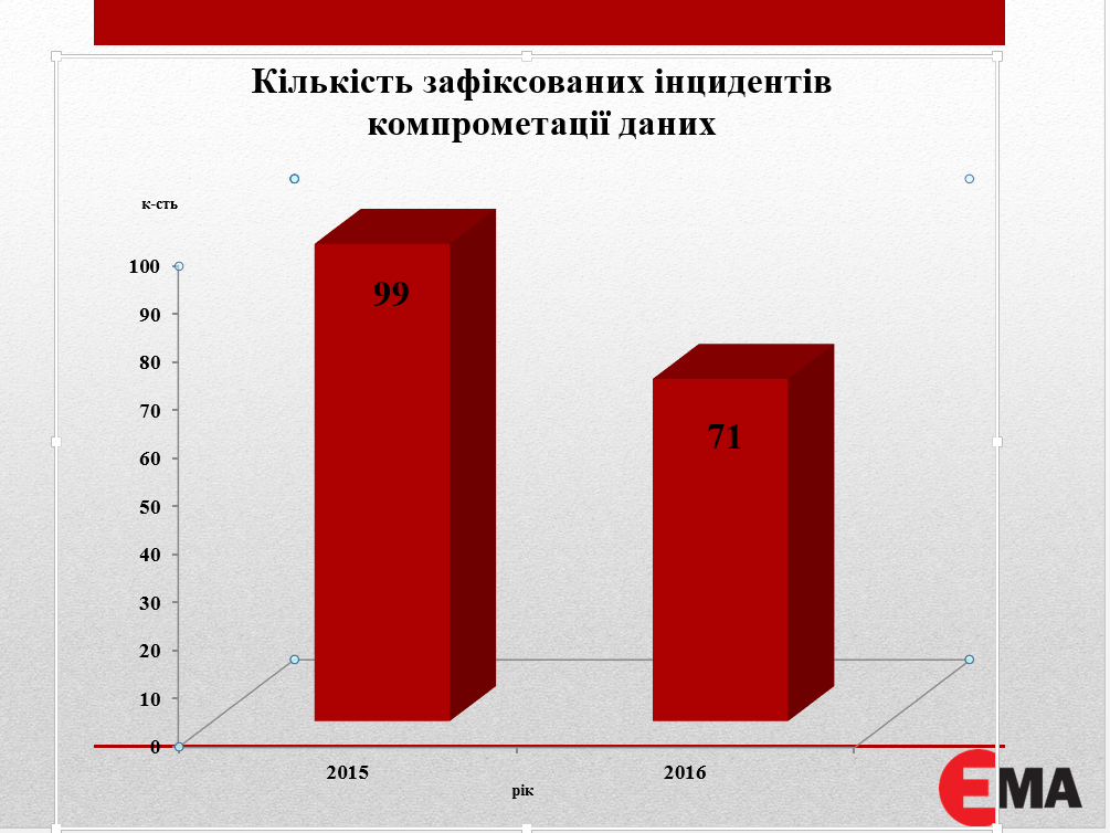 Инцеденты статистика