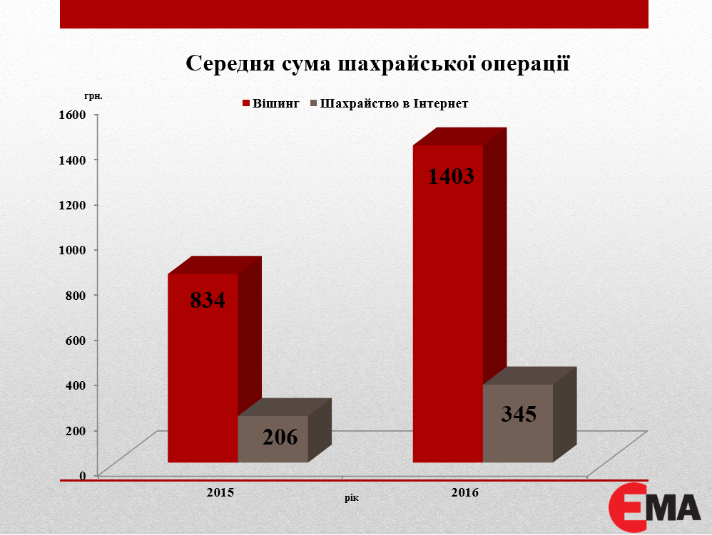 Сумма мошеннической операции