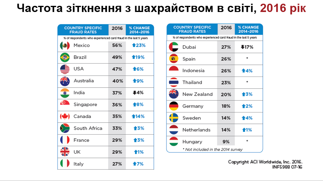 Частота мошенничества в мире