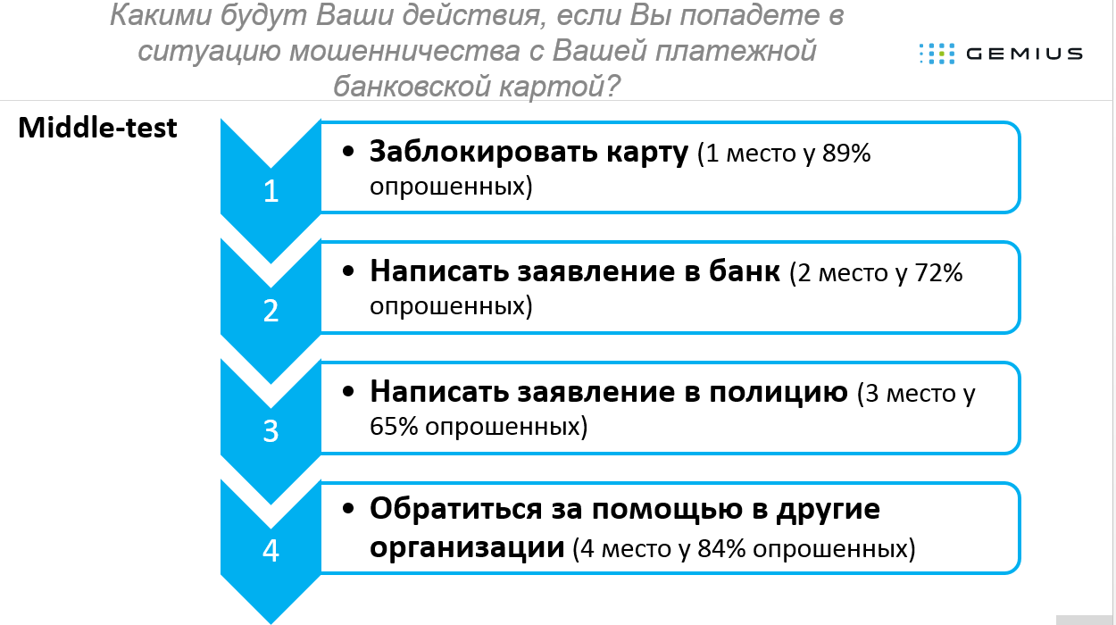 Результаты опроса