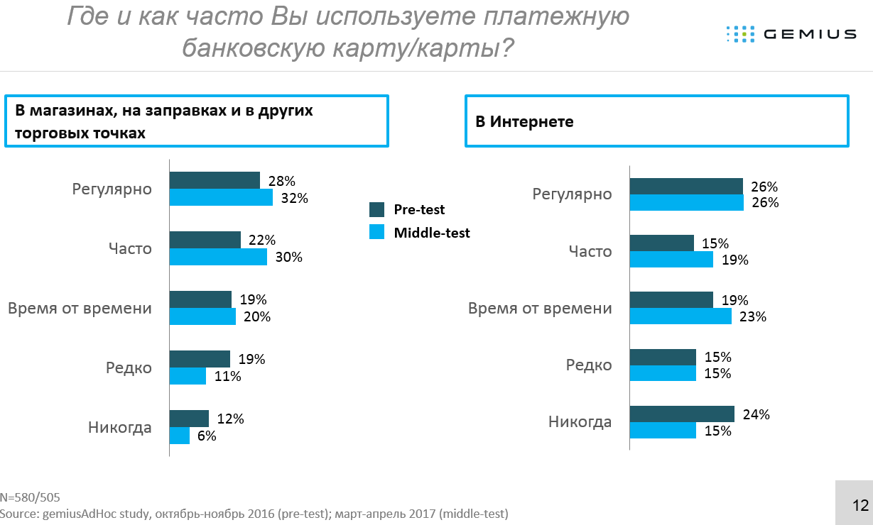 Исследование «Gemius Украина»