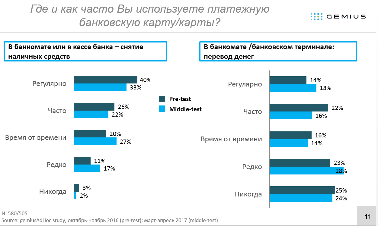 Исследование «Gemius Украина»