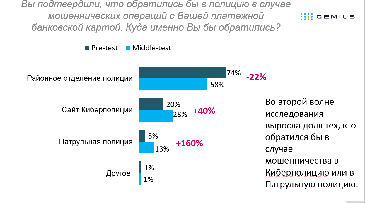 Результаты опроса