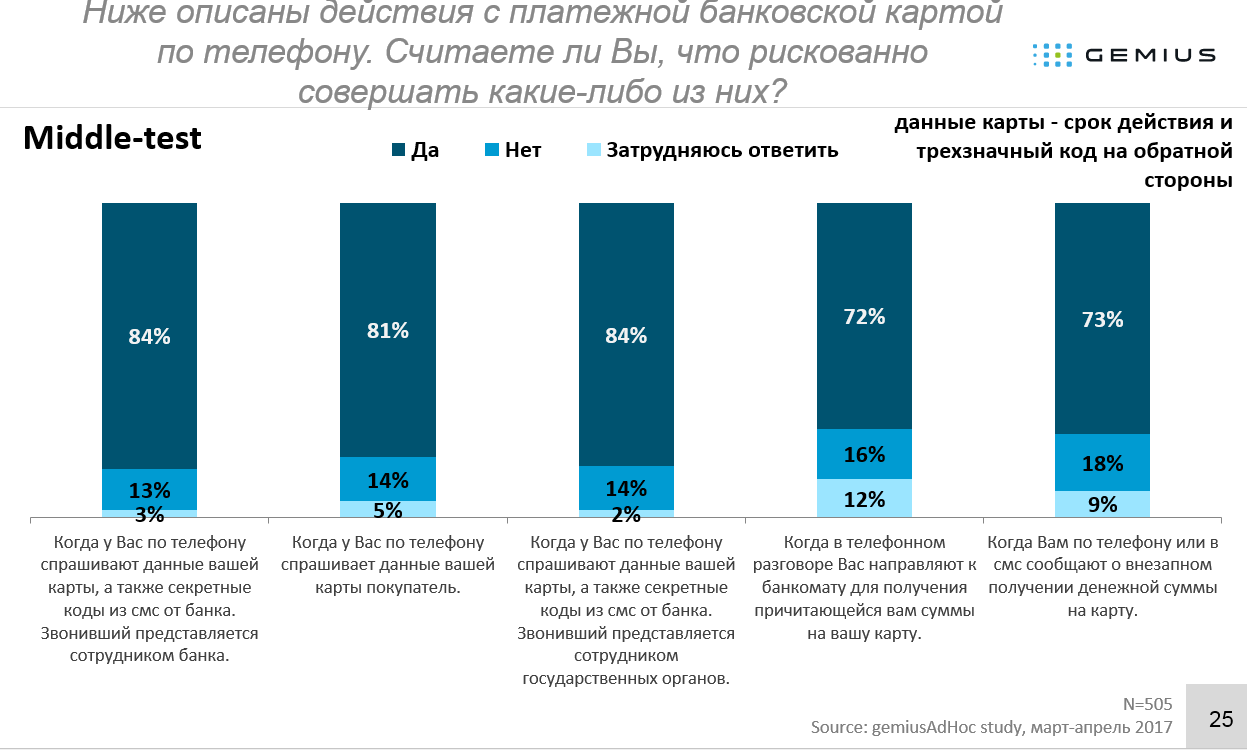 Статистика мошенничества в россии