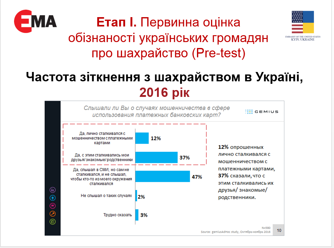 Опрос о мошенничестве в Украине